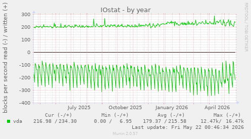 yearly graph