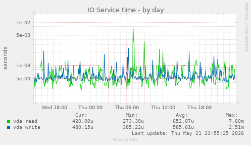 IO Service time