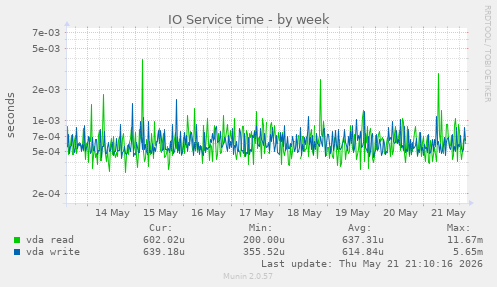 IO Service time