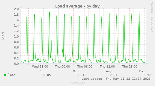 Load average
