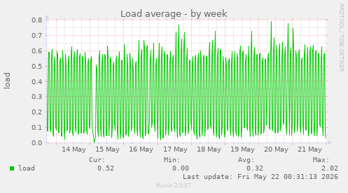 Load average