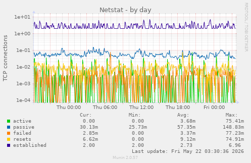 Netstat