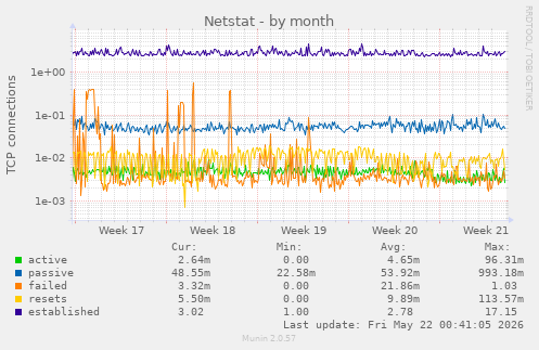 Netstat
