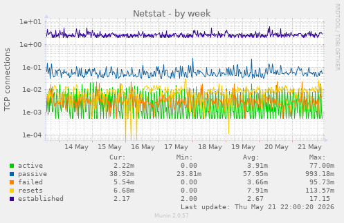 Netstat