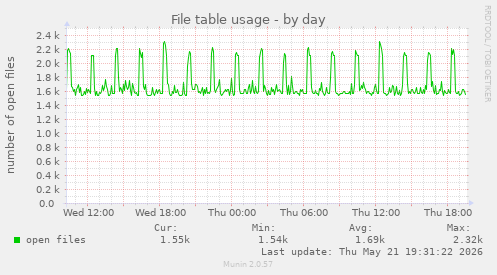 File table usage