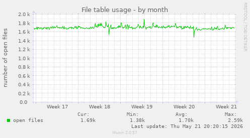 File table usage