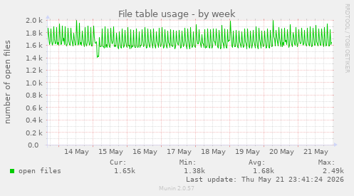 File table usage