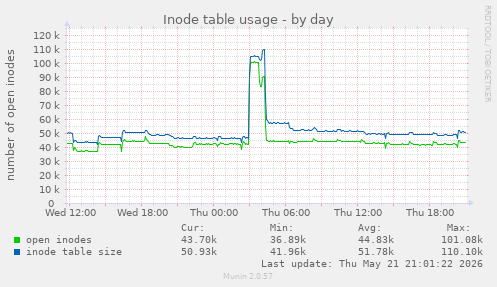 daily graph