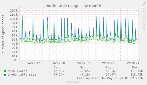 monthly graph