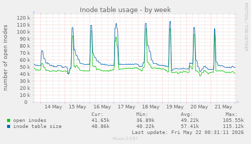 weekly graph