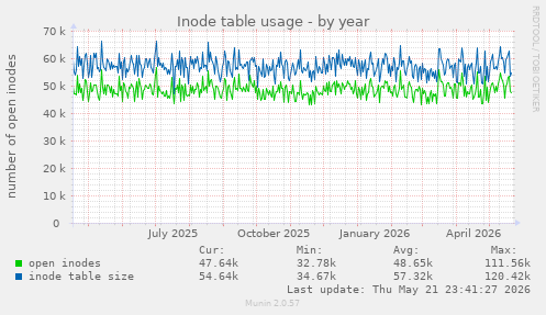 Inode table usage