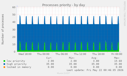Processes priority