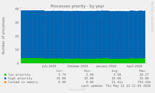 Processes priority
