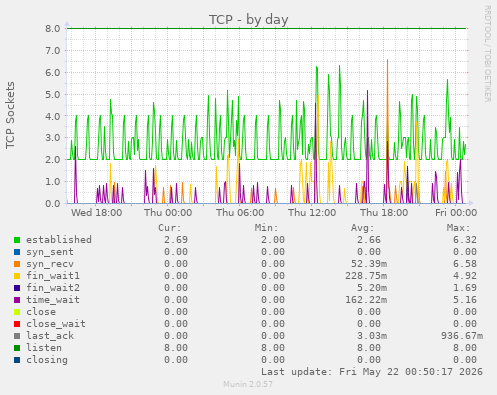 TCP