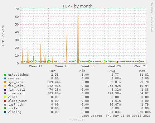 TCP