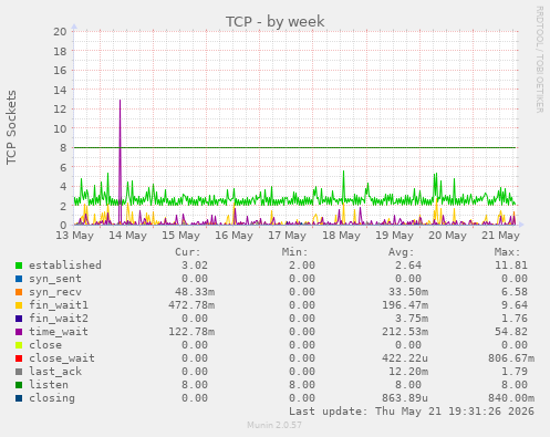 TCP