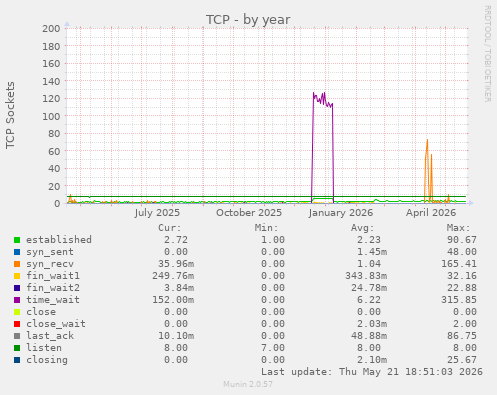 TCP