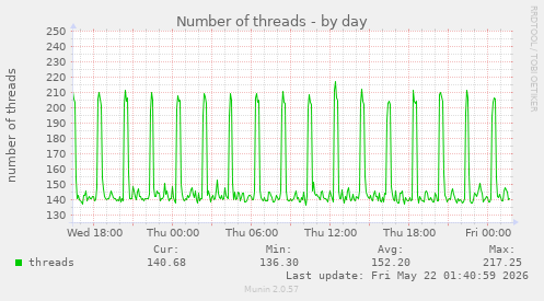 Number of threads