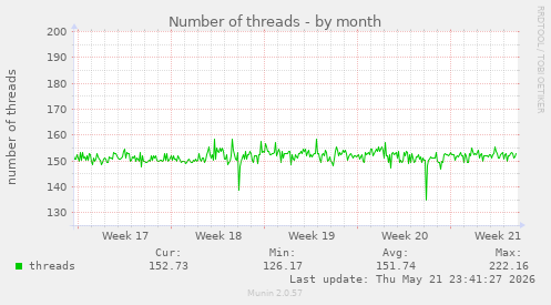 Number of threads