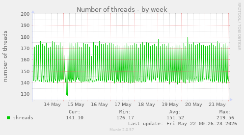 Number of threads