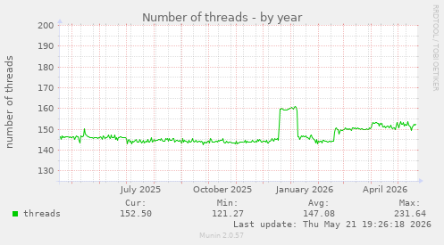 Number of threads