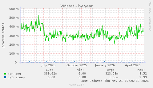 VMstat