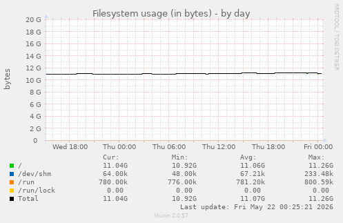 Filesystem usage (in bytes)