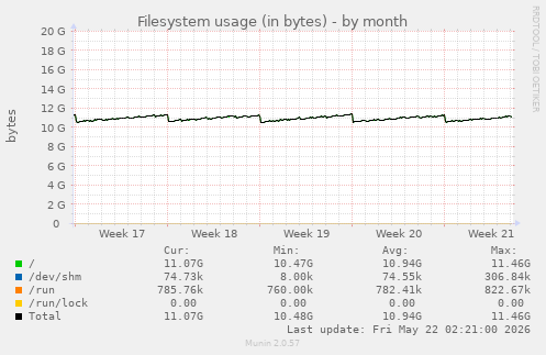 monthly graph