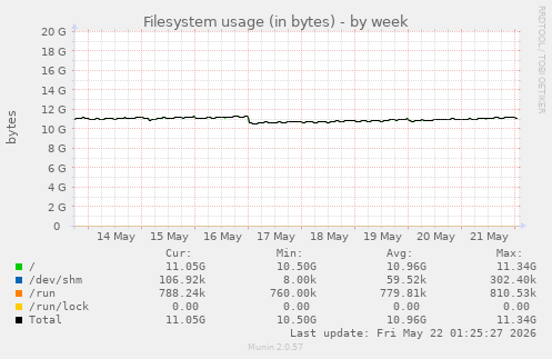 Filesystem usage (in bytes)