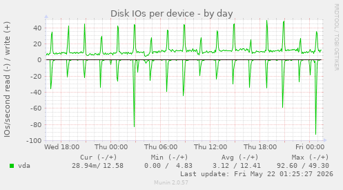 Disk IOs per device