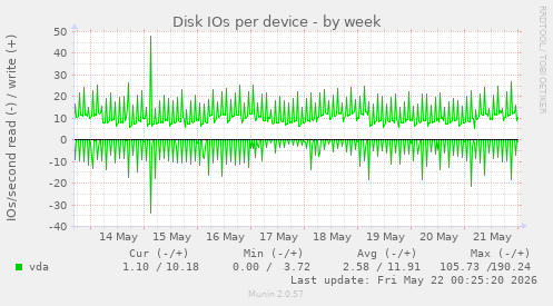 Disk IOs per device