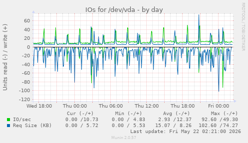 IOs for /dev/vda