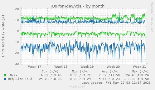 monthly graph