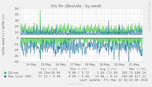 IOs for /dev/vda