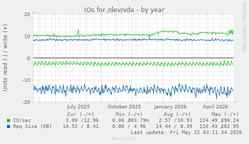 yearly graph