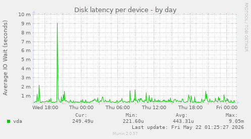 Disk latency per device