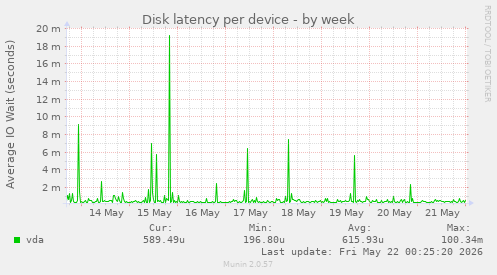 Disk latency per device