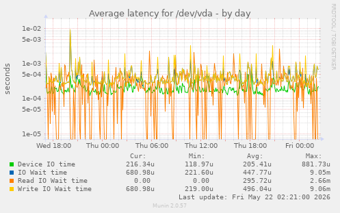 Average latency for /dev/vda