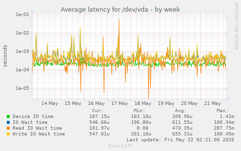 Average latency for /dev/vda