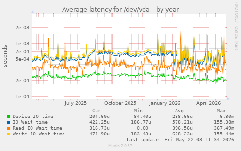 yearly graph