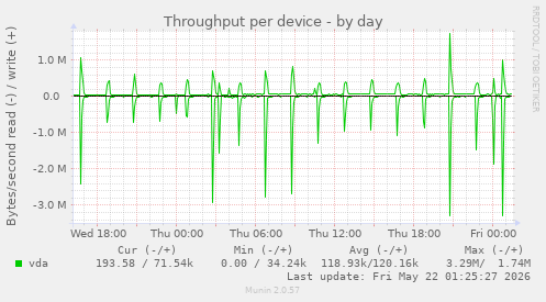 Throughput per device