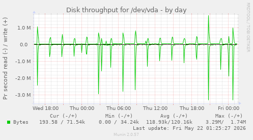 Disk throughput for /dev/vda