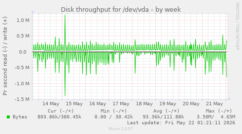 Disk throughput for /dev/vda