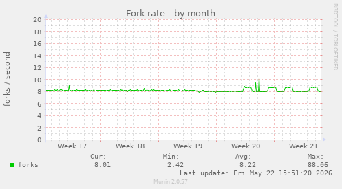 Fork rate
