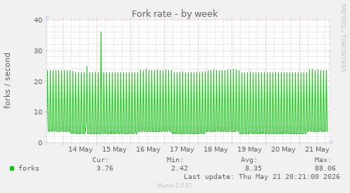 Fork rate