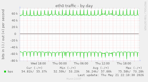 daily graph
