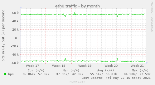 eth0 traffic
