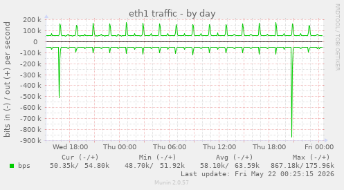 eth1 traffic