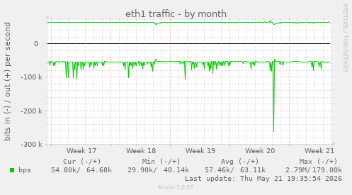eth1 traffic