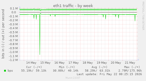 eth1 traffic